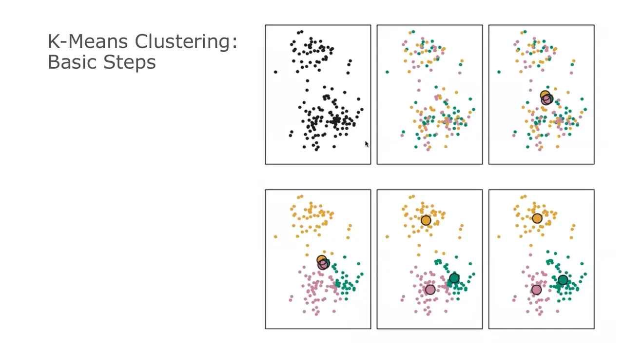 K-means, step by step: assign points, move the centroids, repeat