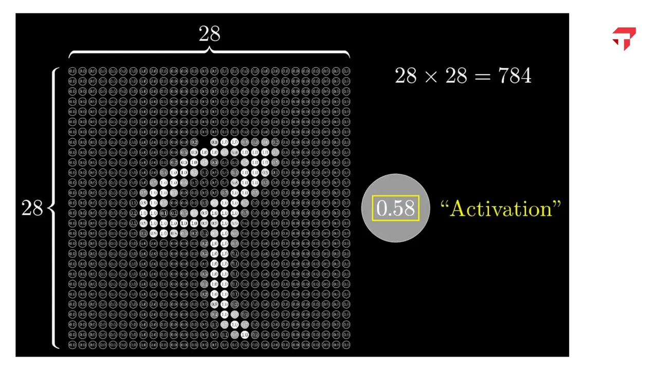 Slide: A handwritten 9 becomes 784 pixel activations