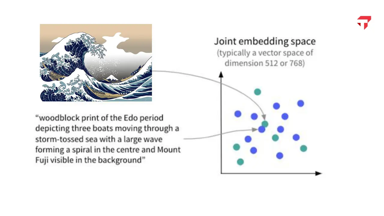 Slide: A joint embedding space for images and text
