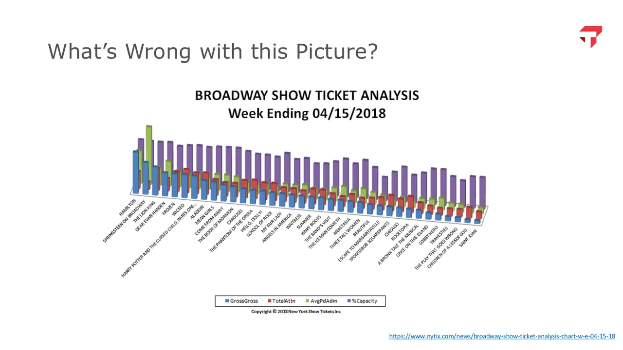 Slide: What's wrong with this picture? A 3D Broadway ticket chart