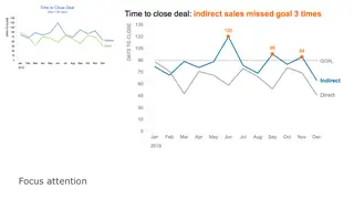 Decluttered: indirect sales missed the time-to-close goal three times