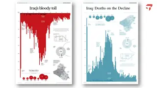 Iraq's bloody toll and Iraq deaths on the decline: same data, opposite framing