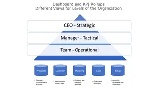 Dashboards roll up by level: strategic for the CEO, tactical for managers, operational for teams