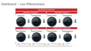 Low effectiveness: a balanced scorecard built from gauges