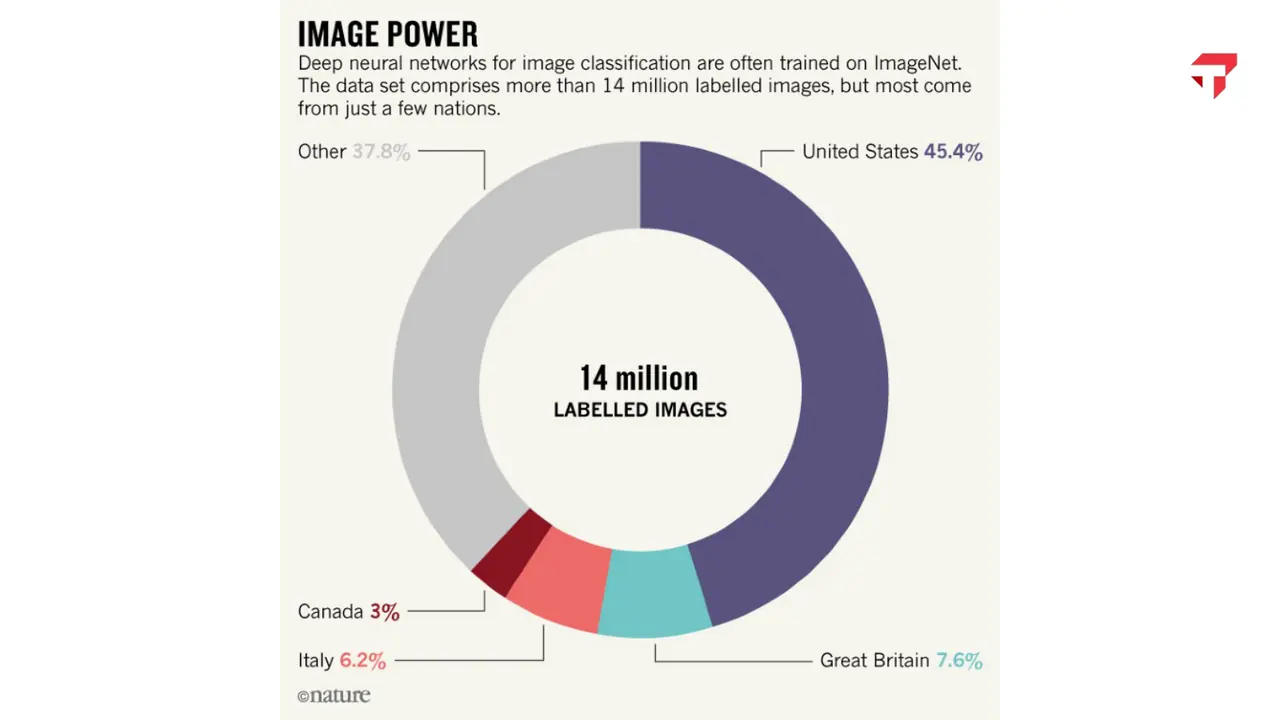 Slide: Where ImageNet's 14 million labeled images come from, by country