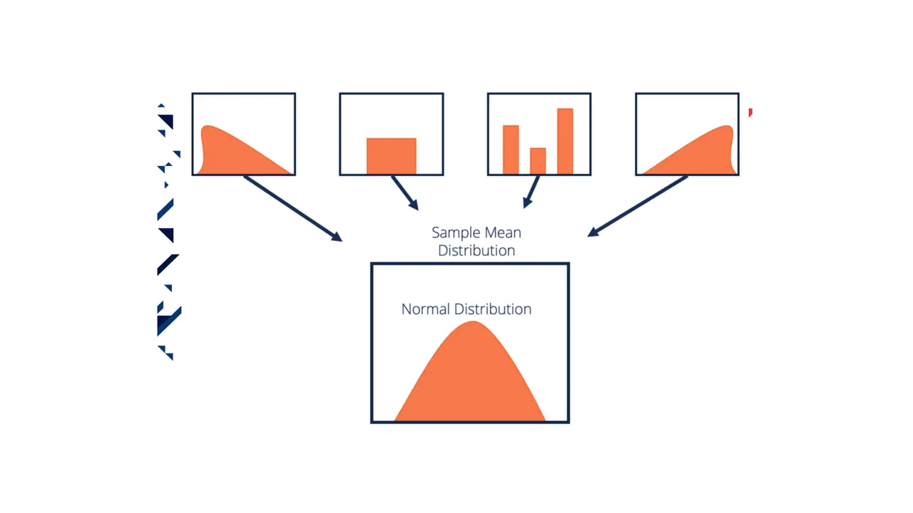 Slide: Whatever shape the population takes, the sample mean ends up normal