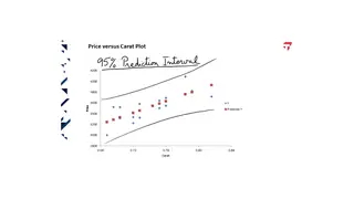 The 95% prediction interval widens away from the center of the data