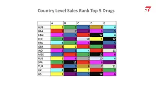 Country sales ranks for five drugs, colored until nothing stands out