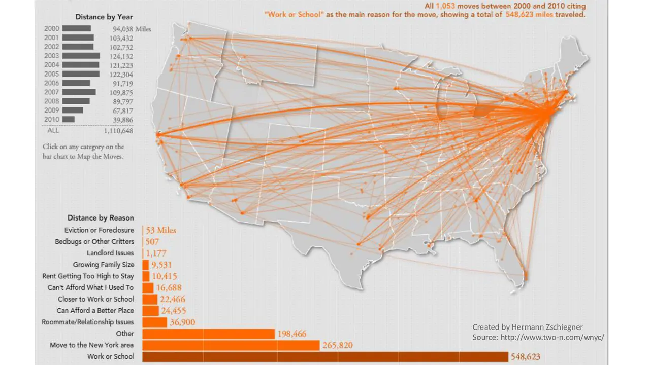 Slide: Flow map of 1,053 moves made for work or school, 2000 to 2010
