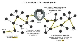 Six degrees of separation, drawn as a network