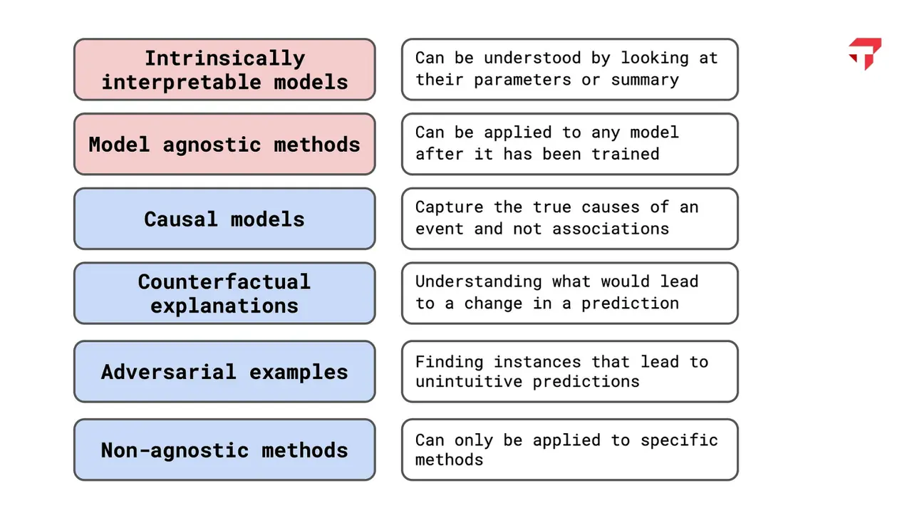 Slide: A map of explainable AI methods, from interpretable models to adversarial examples