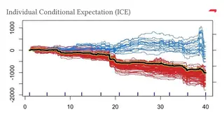 Individual conditional expectation curves behind a partial dependence plot