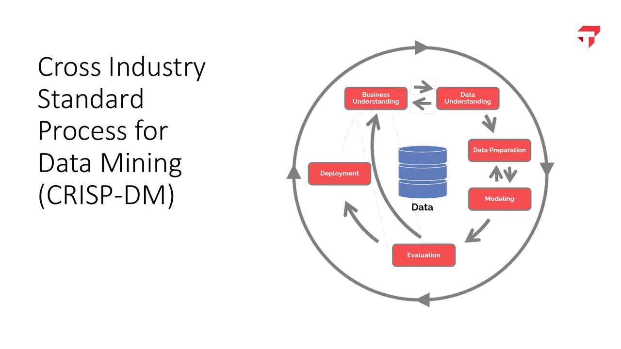 Slide: CRISP-DM: the loop every data mining project runs through