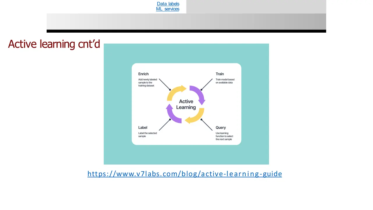 Active learning: label only the examples the model needs next