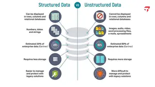 Structured versus unstructured data: about 80% of enterprise data is text, images, and audio