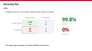 Accuracy lies: 99.8% accurate, zero frauds caught