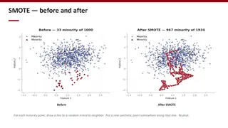 SMOTE before and after: synthetic points drawn between minority neighbors