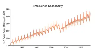 U.S. retail sales: trend and seasonality in one line