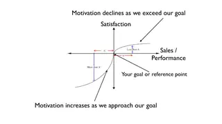 Motivation rises as we approach a goal and falls once we pass it