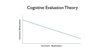 Cognitive evaluation theory: extrinsic rewards can crowd out intrinsic ones