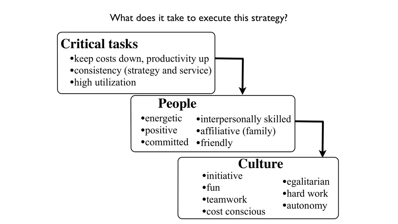 Slide: Critical tasks, people, and culture all have to line up with strategy