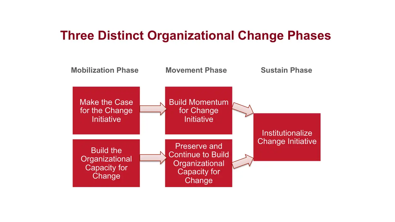 Slide: Three phases of organizational change: mobilize, move, sustain
