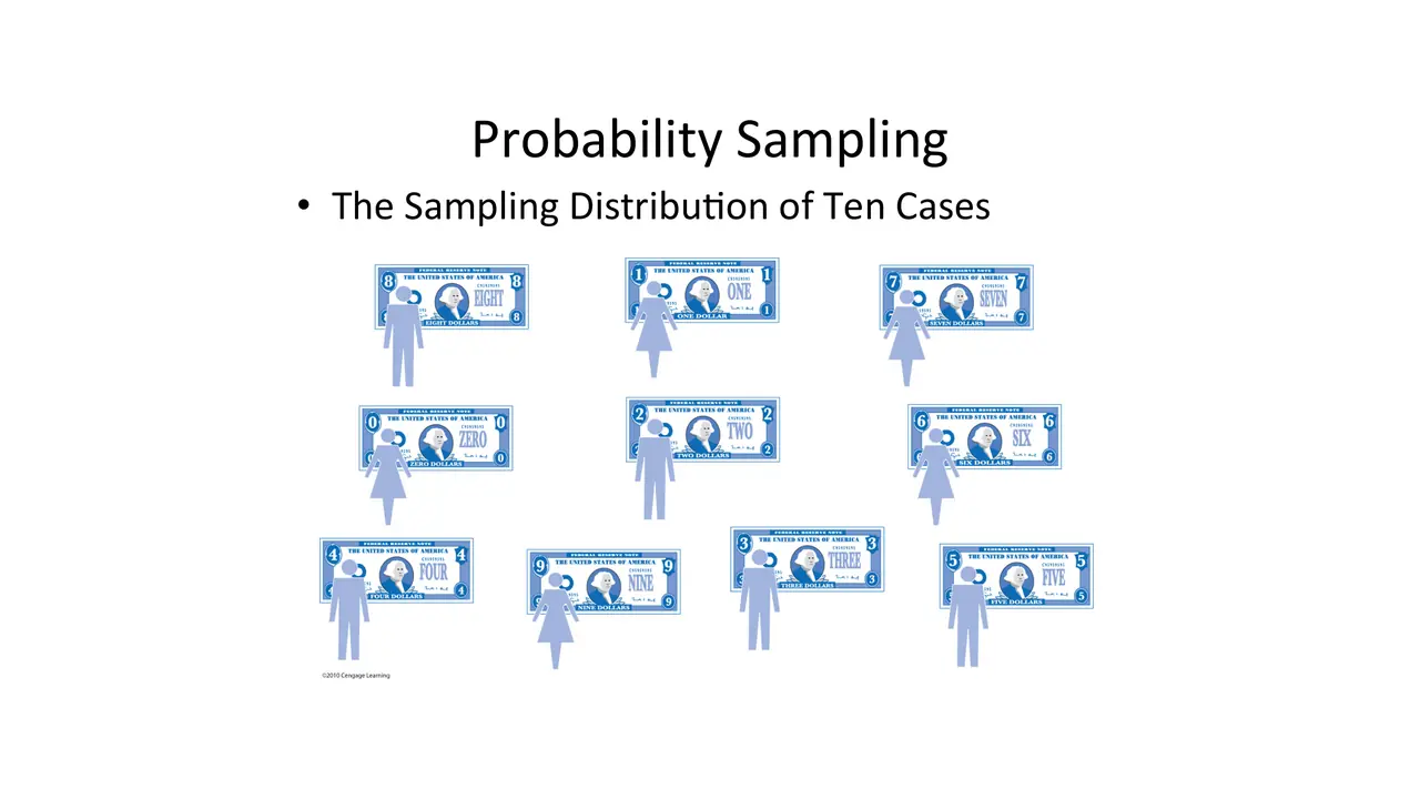 Slide: The sampling distribution of ten cases