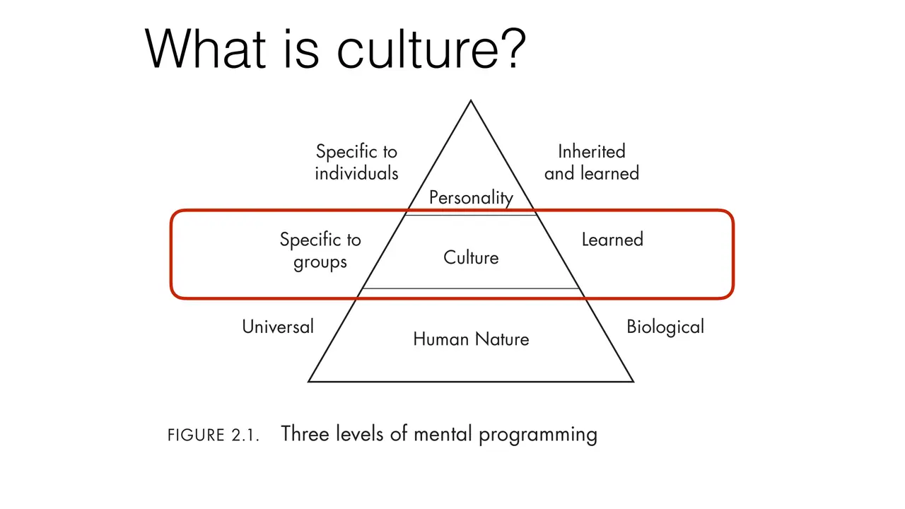 Slide: Hofstede's three levels of mental programming: human nature, culture, personality