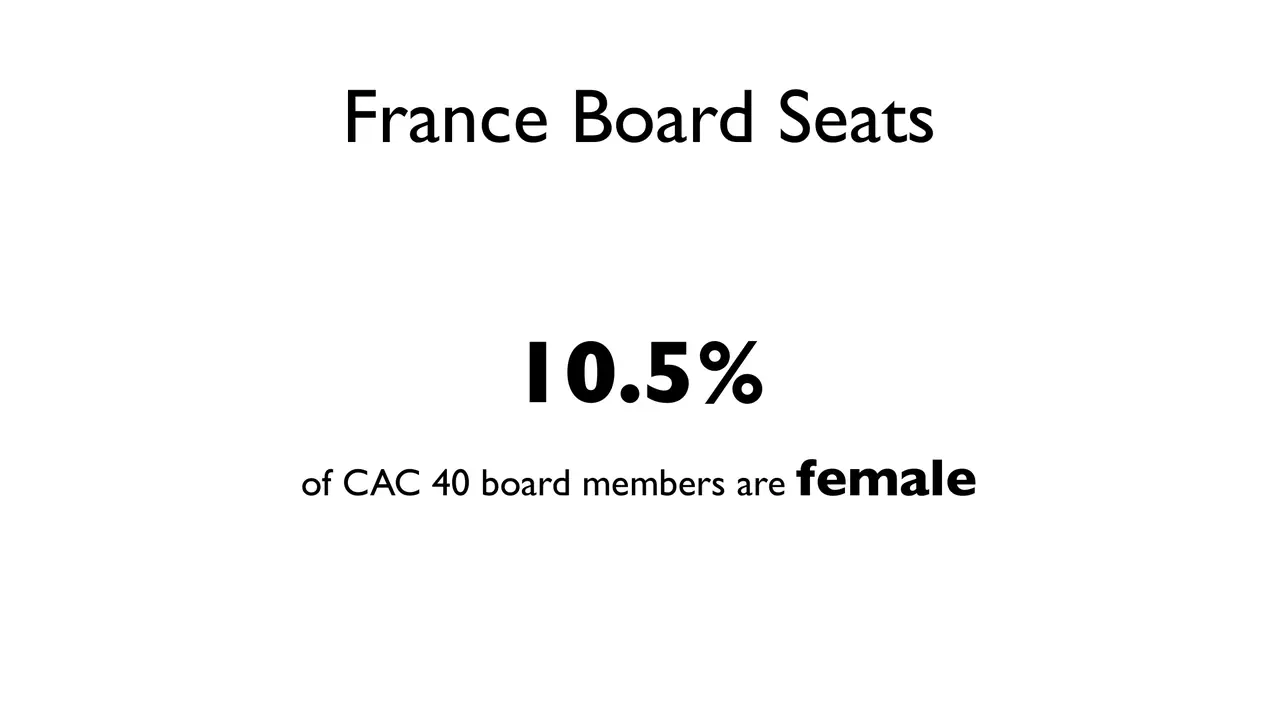 Slide: 10.5% of CAC 40 board members were women