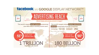 Facebook versus the Google Display Network
