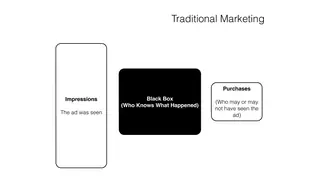 Traditional marketing: impressions, a black box, then purchases