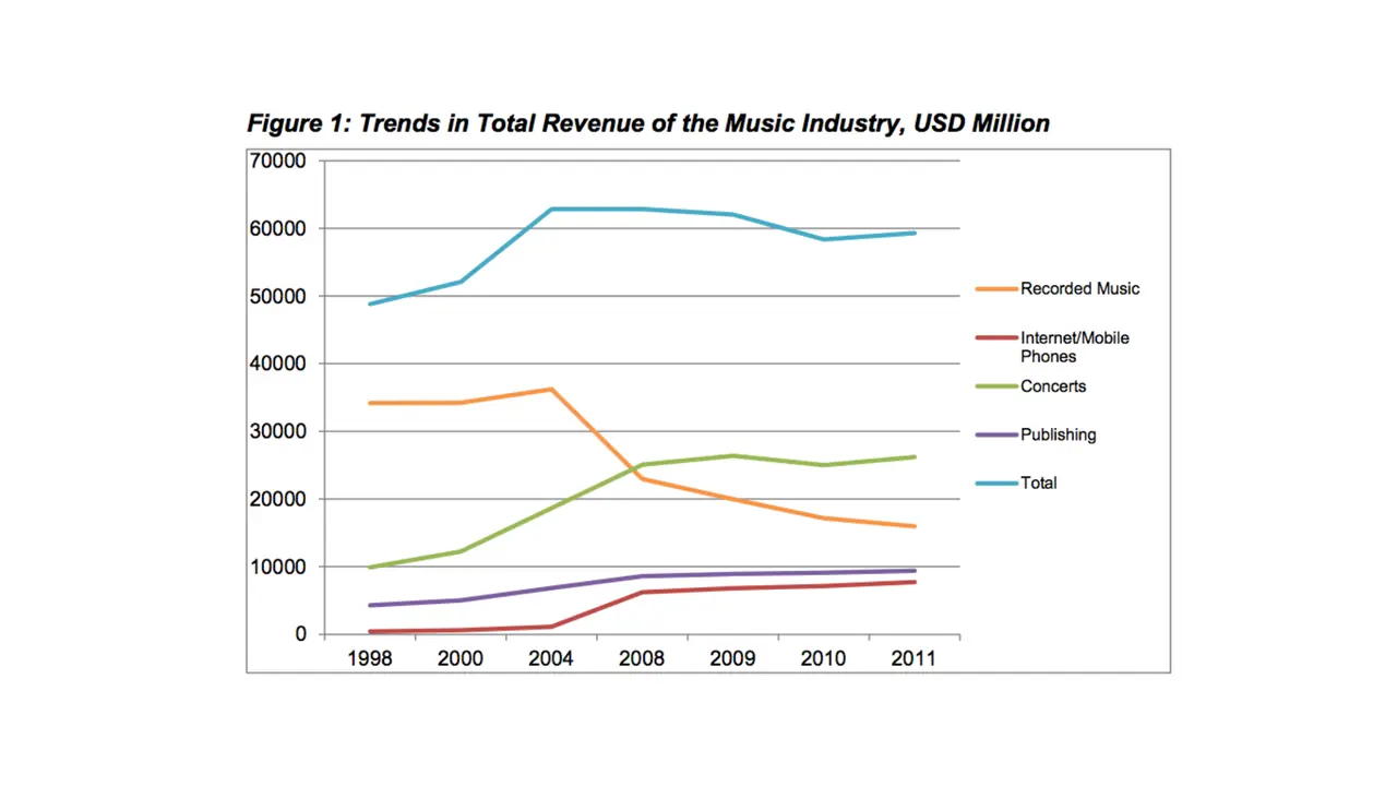 Slide: Music industry revenue by source, 1998 to 2011