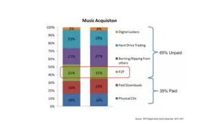 How music was acquired: 65% unpaid