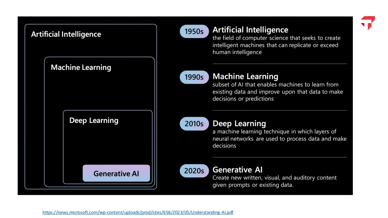 Slide: AI, machine learning, deep learning, generative AI: how the terms nest