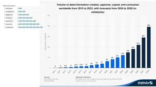 The volume of data created worldwide, 2010 to 2028