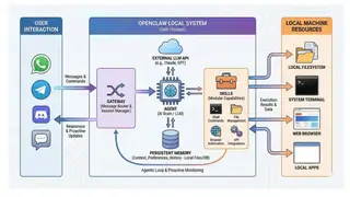 Inside an agent system: channels, gateway, model, tools, memory