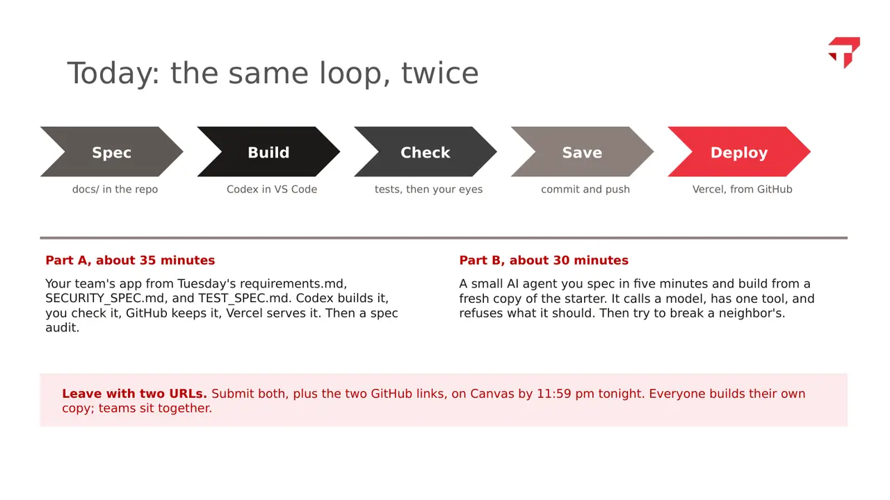 Slide: Today: spec, build, check, save, deploy, twice