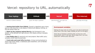 Vercel: from repository to live URL, automatically