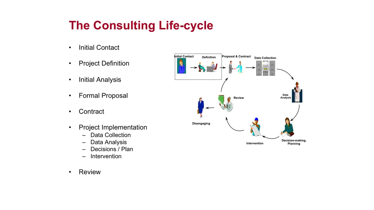 Slide: The consulting life cycle, from first contact to review