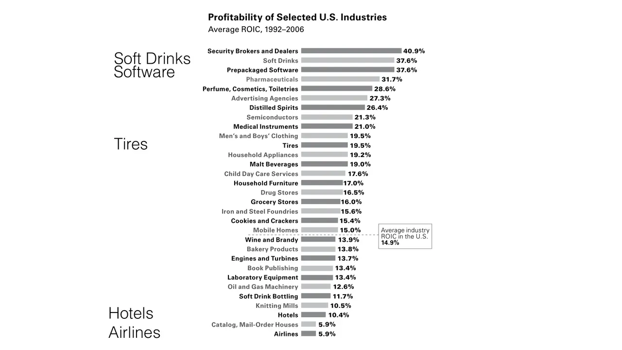 Slide: Profitability of US industries, from soft drinks at the top to airlines at the bottom