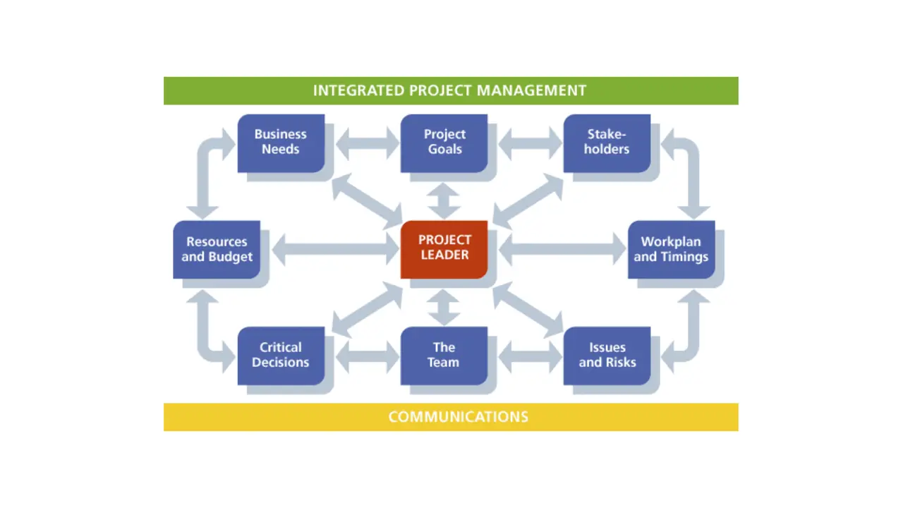 Slide: Integrated project management with the project leader at the center