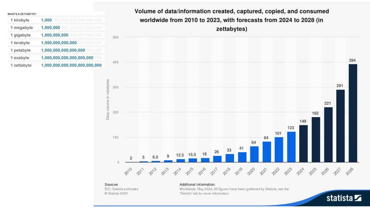 Slide: Data created worldwide each year keeps climbing, and most of it is never analyzed