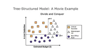 A decision tree splits movies into hits and flops on stars and budget
