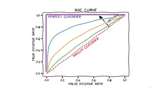 The ROC curve: every threshold traded off between catching positives and false alarms