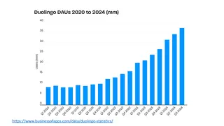 Duolingo daily active users, 2020 to 2024