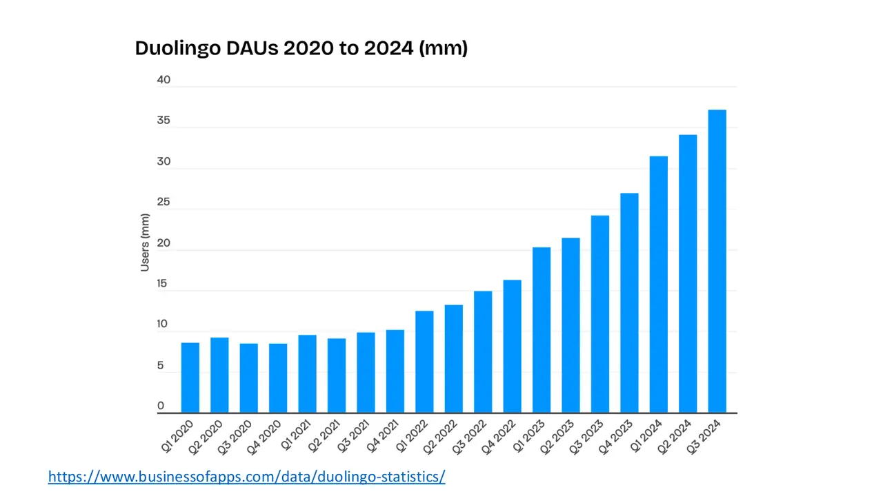 Slide: Duolingo daily active users, 2020 to 2024