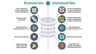 Structured versus unstructured data, and why most of an organization's data is text
