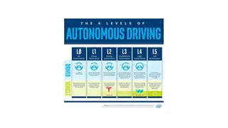 The six levels of driving automation, from none to full