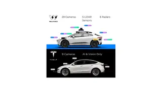 Waymo: 29 cameras, 5 lidar, 6 radar. Tesla: 9 cameras and vision alone