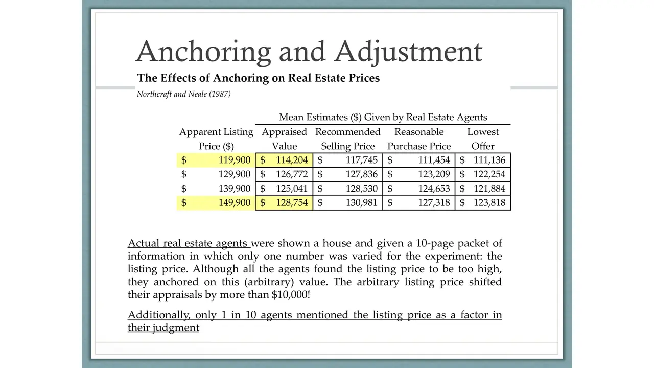 Slide: Anchoring: list prices moved real estate agents' appraisals